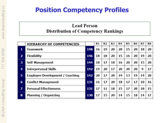 Position Competency Profiles 