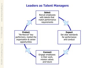 Leaders as Talent Managers Protect “ Re-Recruit” key performers; market the organization & career opportunities Expect Set clear standards for performance and conduct Connect Engage employees  in their work,  mission values  and future Select Recruit employees with talents that  match performance requirements 