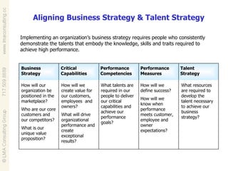 Aligning Business Strategy & Talent Strategy Implementing an organization’s business strategy requires people who consistently demonstrate the talents that embody the knowledge, skills and traits required to achieve high performance.  Business Strategy Talent Strategy How will our organization be positioned in the marketplace? Who are our core customers and our competitors? What is our unique value proposition? How will we create value for our customers, employees  and owners?  What will drive organizational performance and create  exceptional results? What talents are required in our people to deliver our critical capabilities and achieve our performance goals? How will we define success? How will we  know when performance meets customer, employee and owner  expectations? What resources are required to develop the talent necessary to achieve our business strategy? Critical Capabilities Performance Competencies Performance Measures 