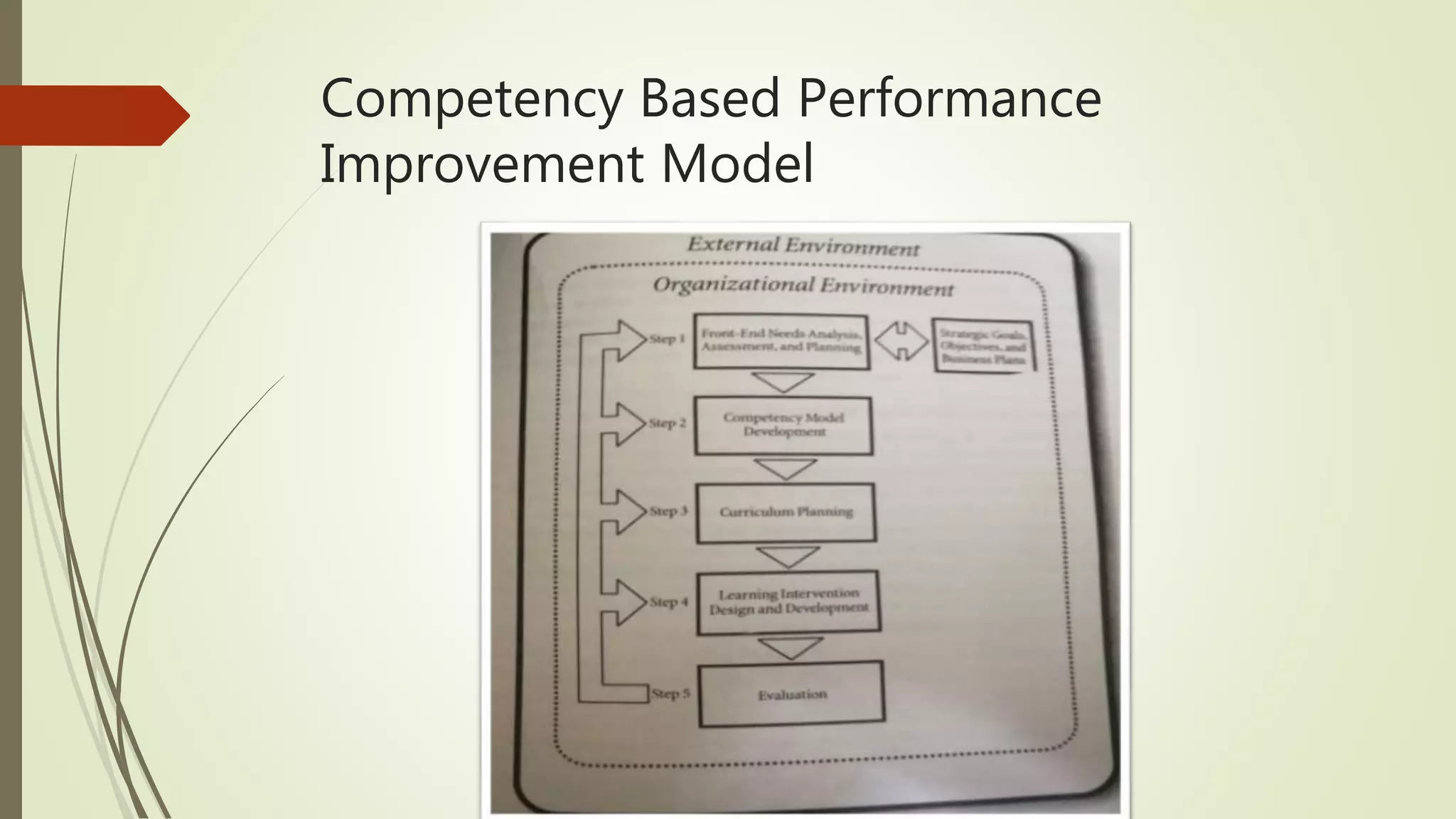 Competency Based Performance
Improvement Model
 