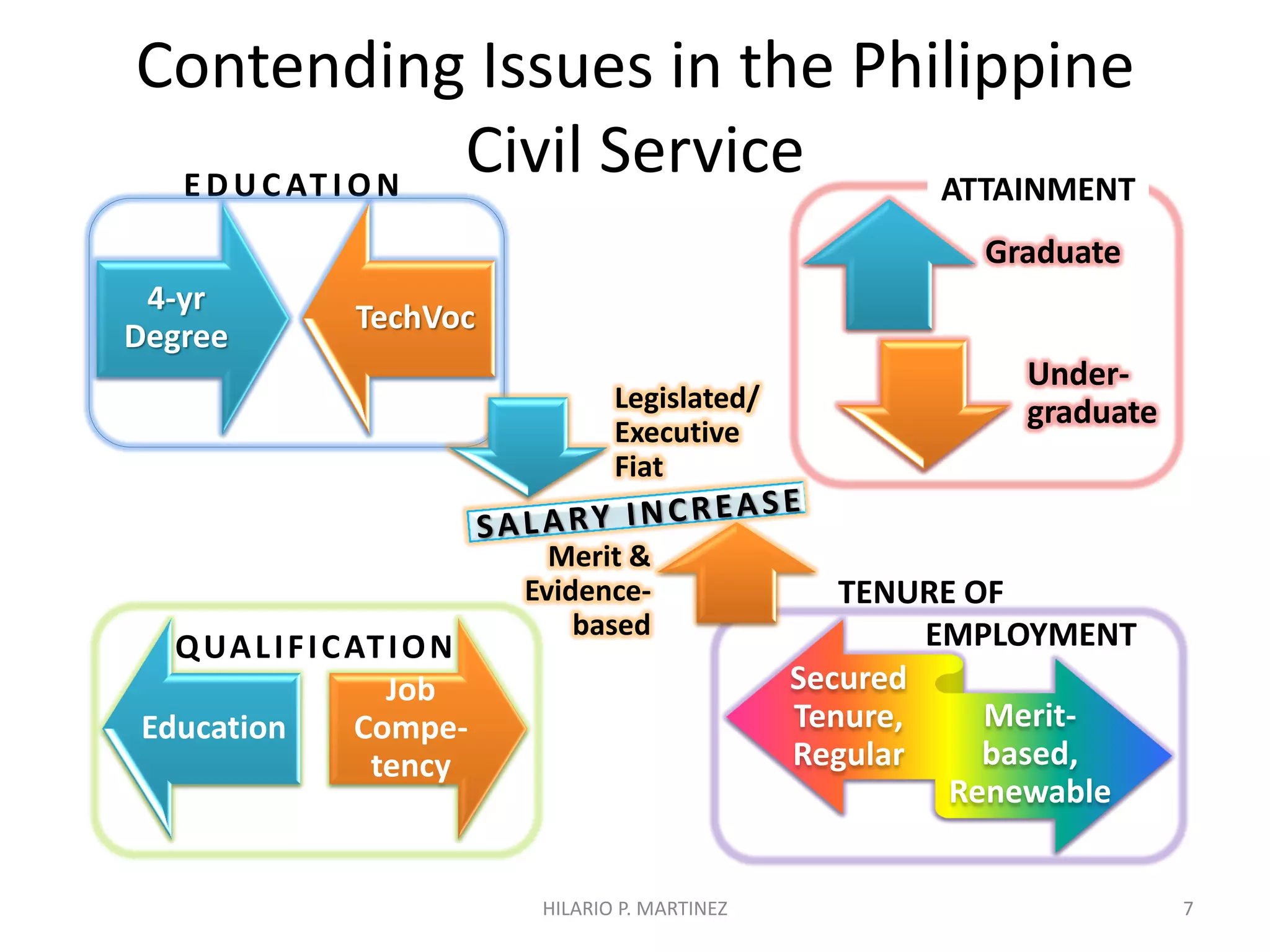 Competency Assessment System for the Philippine Civil Service | PDF