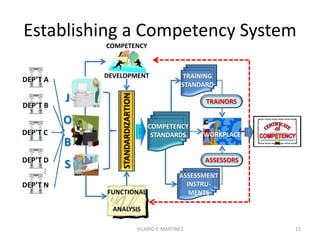 Competency Assessment System for the Philippine Civil Service | PDF