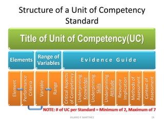 Competency Assessment System for the Philippine Civil Service | PDF