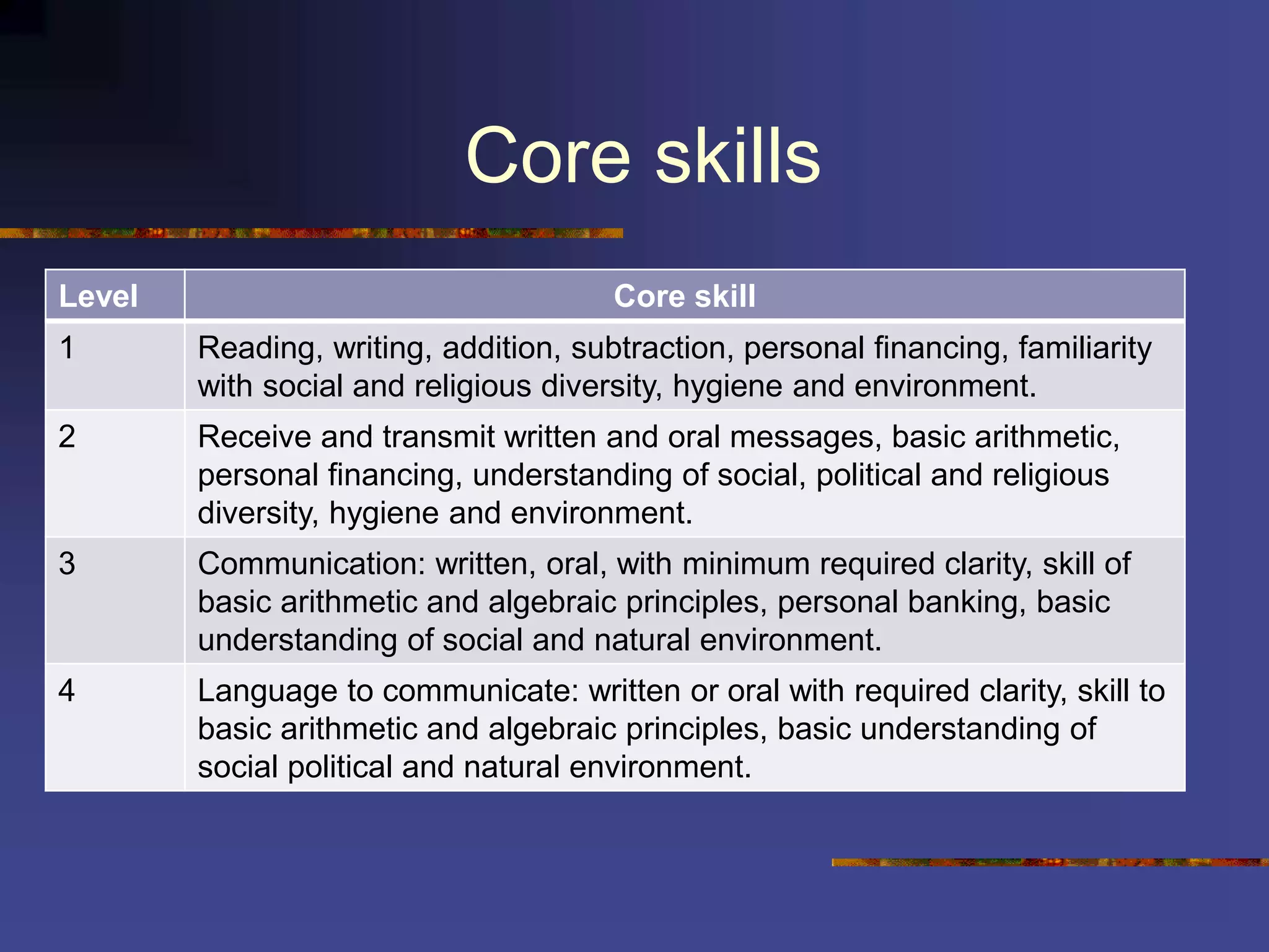 Core skills
Level Core skill
1 Reading, writing, addition, subtraction, personal financing, familiarity
with social and religious diversity, hygiene and environment.
2 Receive and transmit written and oral messages, basic arithmetic,
personal financing, understanding of social, political and religious
diversity, hygiene and environment.
3 Communication: written, oral, with minimum required clarity, skill of
basic arithmetic and algebraic principles, personal banking, basic
understanding of social and natural environment.
4 Language to communicate: written or oral with required clarity, skill to
basic arithmetic and algebraic principles, basic understanding of
social political and natural environment.
 