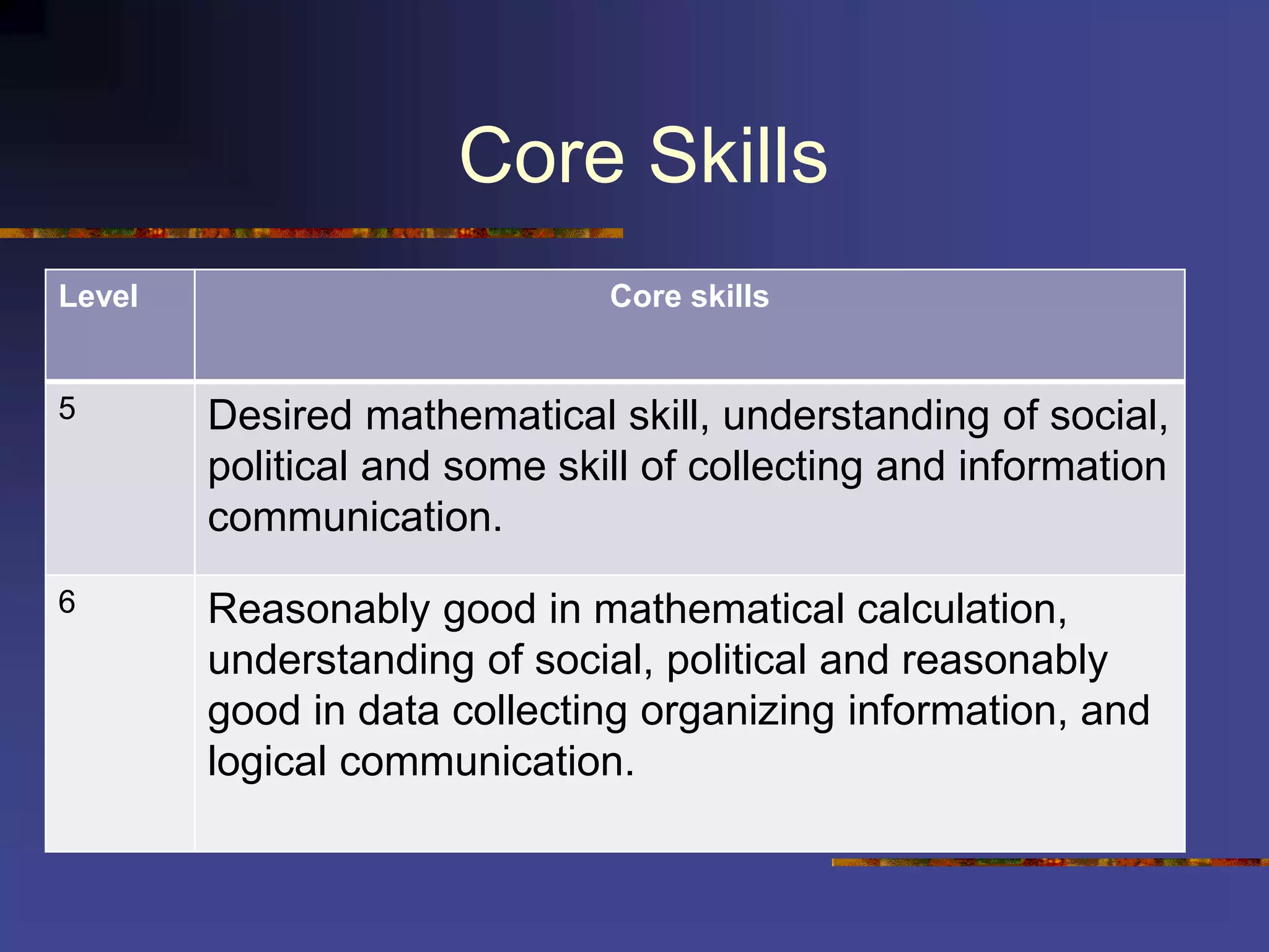 Core Skills
Level Core skills
5 Desired mathematical skill, understanding of social,
political and some skill of collecting and information
communication.
6 Reasonably good in mathematical calculation,
understanding of social, political and reasonably
good in data collecting organizing information, and
logical communication.
 