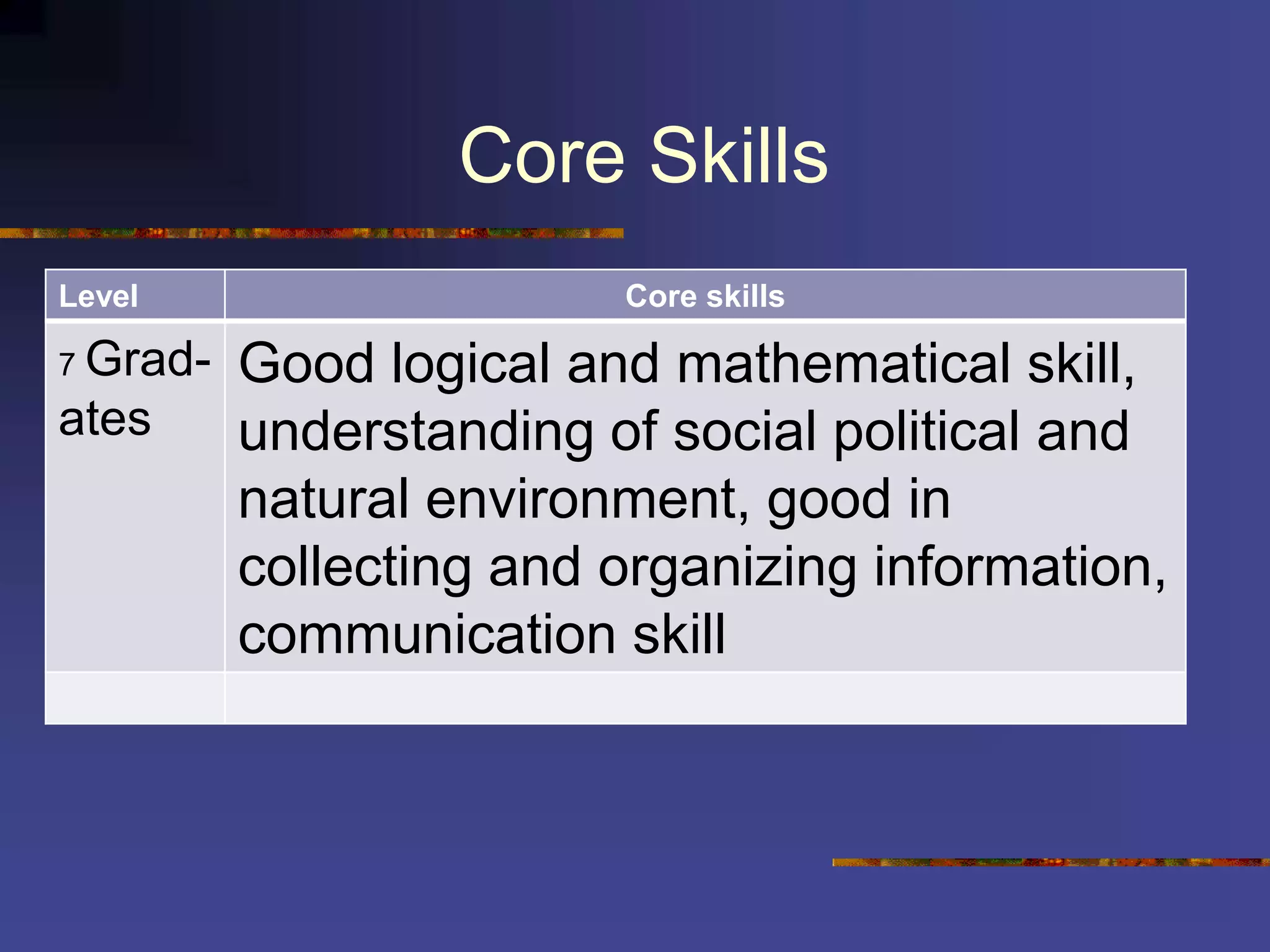 Core Skills
Level Core skills
7 Grad-
ates
Good logical and mathematical skill,
understanding of social political and
natural environment, good in
collecting and organizing information,
communication skill
 