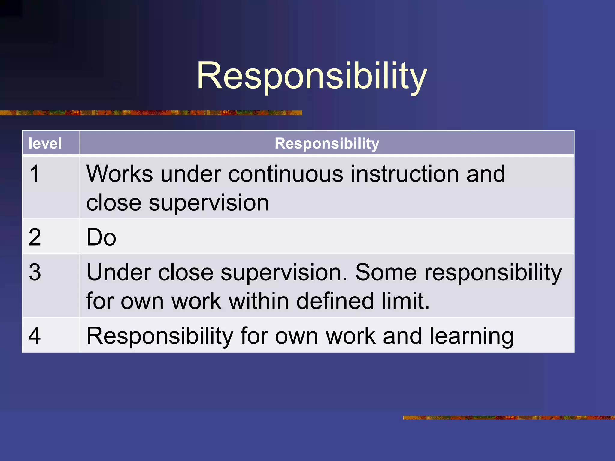 Responsibility
level Responsibility
1 Works under continuous instruction and
close supervision
2 Do
3 Under close supervision. Some responsibility
for own work within defined limit.
4 Responsibility for own work and learning
 