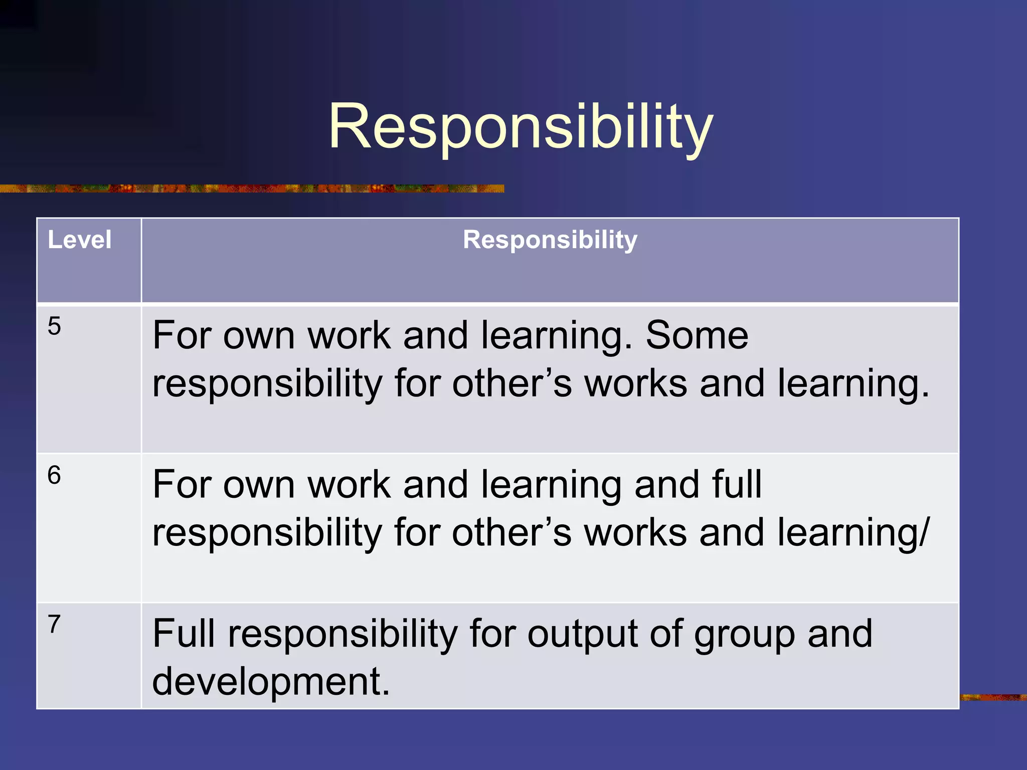 Responsibility
Level Responsibility
5
For own work and learning. Some
responsibility for other’s works and learning.
6
For own work and learning and full
responsibility for other’s works and learning/
7
Full responsibility for output of group and
development.
 