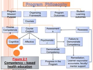 Program                                                     Student
                    Organizing            Program
  Mission/                                                   Learning
                    Framework             Outcomes
  Purpose                                                    outcomes
                Courses

  Course
                Course            Assessment
Competencie                                                    Reassess
                Content                s
    s

                                                      Failure to
                             Psychomoto
    Cognitive   Affective                            Demonstrate
                                  r
                                                     Competency

                                  Demonstrate
                                  Competency

                                                        Remediation;
     Figure 2.1                                      Learner responsible/
                                 Progress in the
Competency – based                  Program          accountable; faculty/
  health education                                     mentor support
 