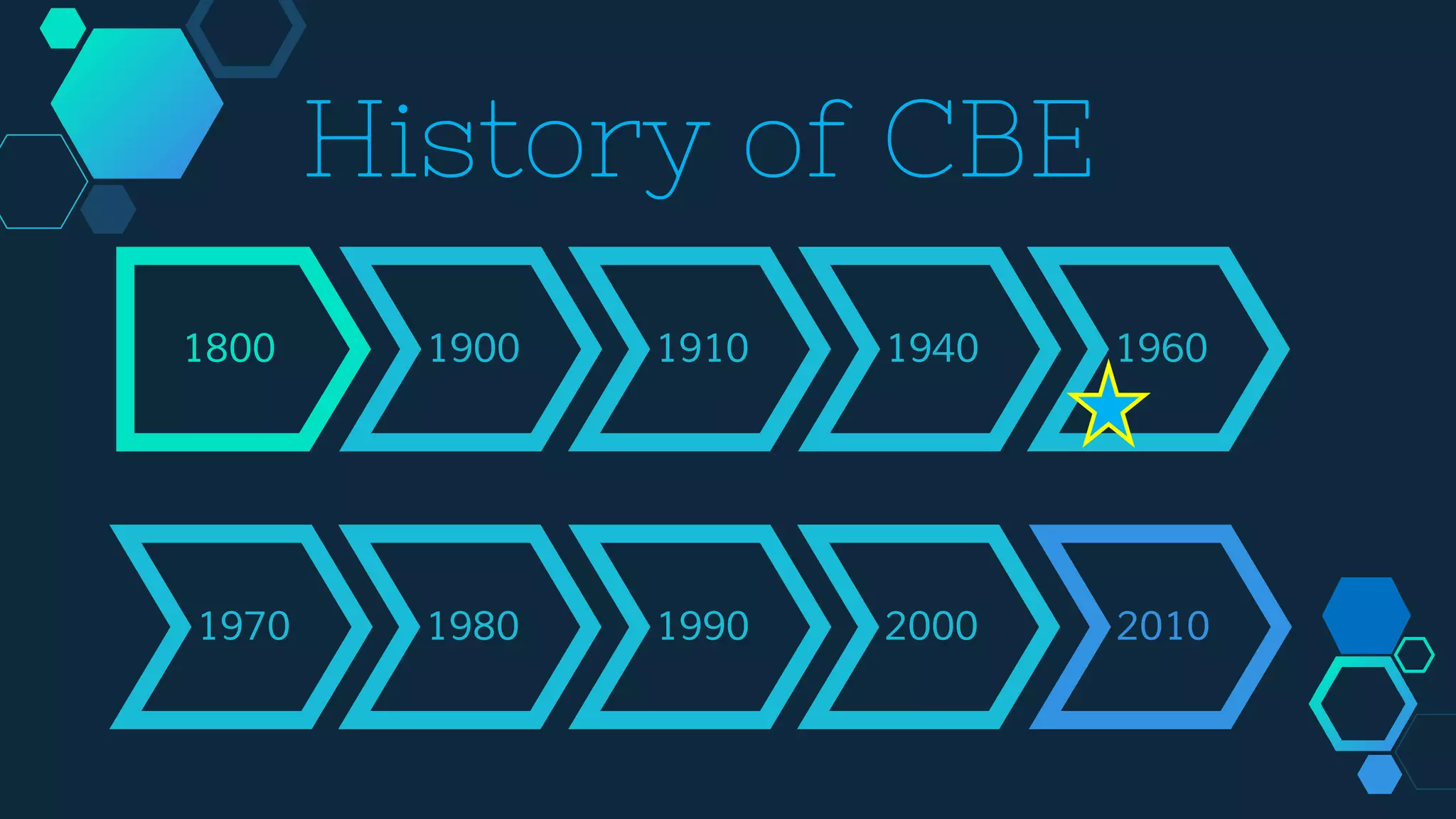 1800 1900 1910 1940 1960
History of CBE
1970 1980 1990 2000 2010
 