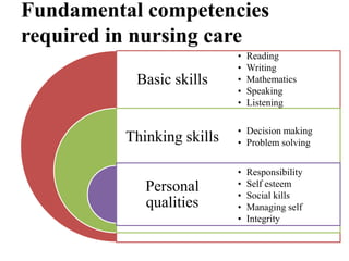 Fundamental competencies
required in nursing care
Basic skills
Thinking skills
Personal
qualities
• Reading
• Writing
• Mathematics
• Speaking
• Listening
• Decision making
• Problem solving
• Responsibility
• Self esteem
• Social kills
• Managing self
• Integrity
 