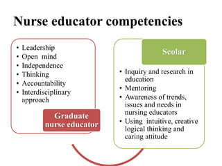 Nurse educator competencies
• Leadership
• Open mind
• Independence
• Thinking
• Accountability
• Interdisciplinary
approach
Graduate
nurse educator
• Inquiry and research in
education
• Mentoring
• Awareness of trends,
issues and needs in
nursing educators
• Using intuitive, creative
logical thinking and
caring attitude
Scolar
 