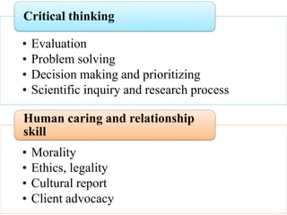• Evaluation
• Problem solving
• Decision making and prioritizing
• Scientific inquiry and research process
Critical thinking
• Morality
• Ethics, legality
• Cultural report
• Client advocacy
Human caring and relationship
skill
 