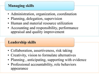 • Administration, organization, coordination
• Planning, delegation, supervision
• Human and material resource utilization
• Accounting and responsibility, performance
appraisal and quality improvement
Managing skills
• Collaboration, assertiveness, risk taking
• Creativity, vision to formulate alternatives
• Planning , anticipating, supporting with evidence
• Professional accountability, role behaviors
appearance
Leadership skills
 