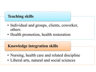 • Individual and groups, clients, coworker,
others
• Health promotion, health restoration
Teaching skills
• Nursing, health care and related discipline
• Liberal arts, natural and social sciences
Knowledge integration skills
 