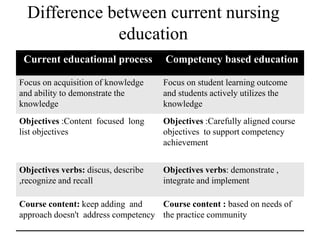 Difference between current nursing
education
Current educational process Competency based education
Focus on acquisition of knowledge
and ability to demonstrate the
knowledge
Focus on student learning outcome
and students actively utilizes the
knowledge
Objectives :Content focused long
list objectives
Objectives :Carefully aligned course
objectives to support competency
achievement
Objectives verbs: discus, describe
,recognize and recall
Objectives verbs: demonstrate ,
integrate and implement
Course content: keep adding and
approach doesn't address competency
Course content : based on needs of
the practice community
 