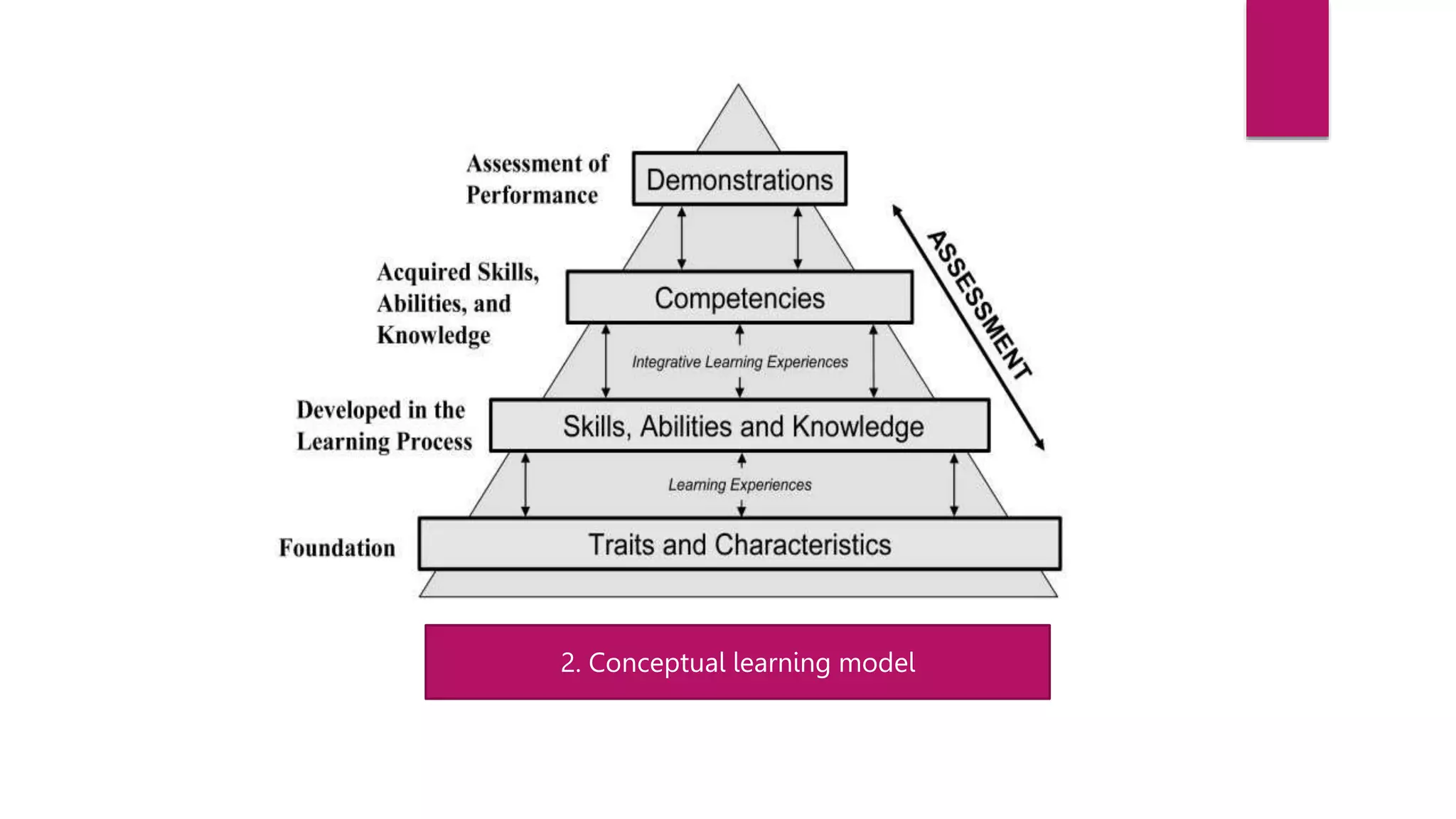 2. Conceptual learning model
 