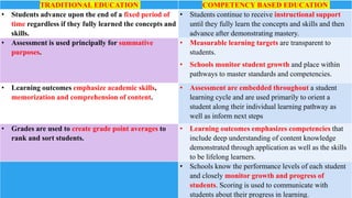 TRADITIONAL EDUCATION COMPETENCY BASED EDUCATION
• Students advance upon the end of a fixed period of
time regardless if they fully learned the concepts and
skills.
• Students continue to receive instructional support
until they fully learn the concepts and skills and then
advance after demonstrating mastery.
• Assessment is used principally for summative
purposes.
• Measurable learning targets are transparent to
students.
• Schools monitor student growth and place within
pathways to master standards and competencies.
• Learning outcomes emphasize academic skills,
memorization and comprehension of content.
• Assessment are embedded throughout a student
learning cycle and are used primarily to orient a
student along their individual learning pathway as
well as inform next steps
• Grades are used to create grade point averages to
rank and sort students.
• Learning outcomes emphasizes competencies that
include deep understanding of content knowledge
demonstrated through application as well as the skills
to be lifelong learners.
• Schools know the performance levels of each student
and closely monitor growth and progress of
students. Scoring is used to communicate with
students about their progress in learning.
 