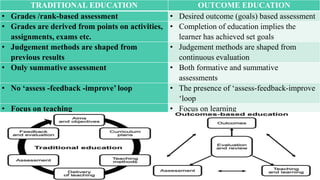 TRADITIONAL EDUCATION OUTCOME EDUCATION
• Grades /rank-based assessment • Desired outcome (goals) based assessment
• Grades are derived from points on activities,
assignments, exams etc.
• Completion of education implies the
learner has achieved set goals
• Judgement methods are shaped from
previous results
• Judgement methods are shaped from
continuous evaluation
• Only summative assessment • Both formative and summative
assessments
• No ‘assess -feedback -improve’ loop • The presence of ‘assess-feedback-improve
‘loop
• Focus on teaching • Focus on learning
• Teacher as guardian of curriculum
•
• Teacher as facilitator and guide
 