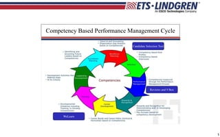 1
Competency Based Performance Management Cycle
Reviews and 9 Box
WeLearn
Candidate Selection Tool
 