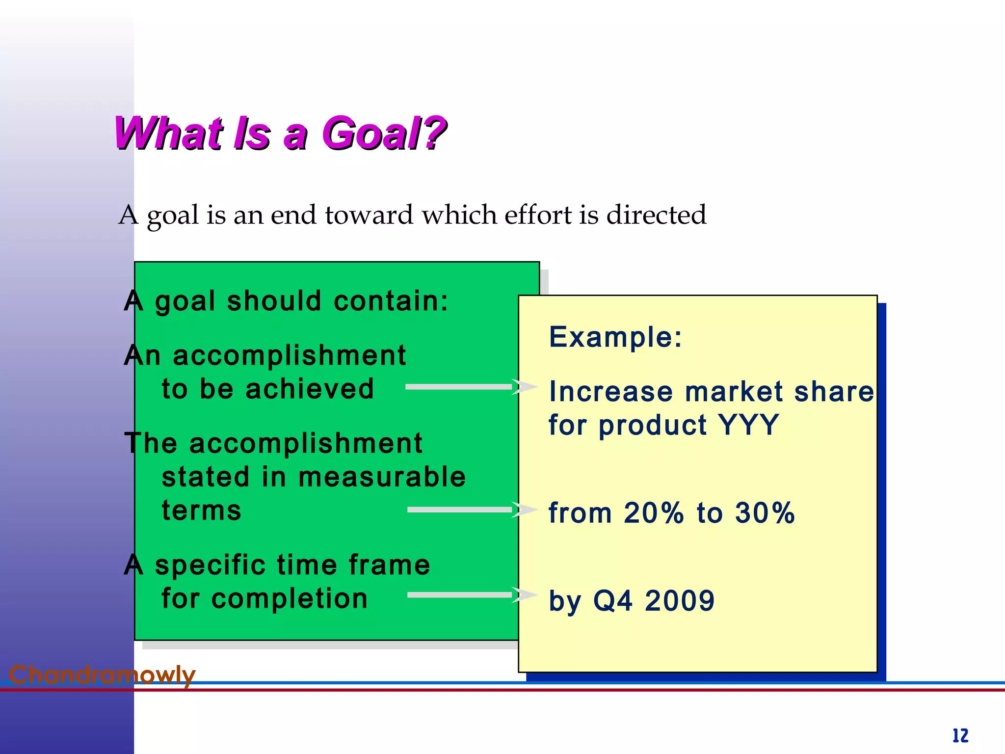 12
Chandramowly
What Is a Goal?What Is a Goal?
A goal is an end toward which effort is directed
Example:
Increase market share
for product YYY
from 20% to 30%
by Q4 2009
A goal should contain:
An accomplishment
to be achieved
The accomplishment
stated in measurable
terms
A specific time frame
for completion
 