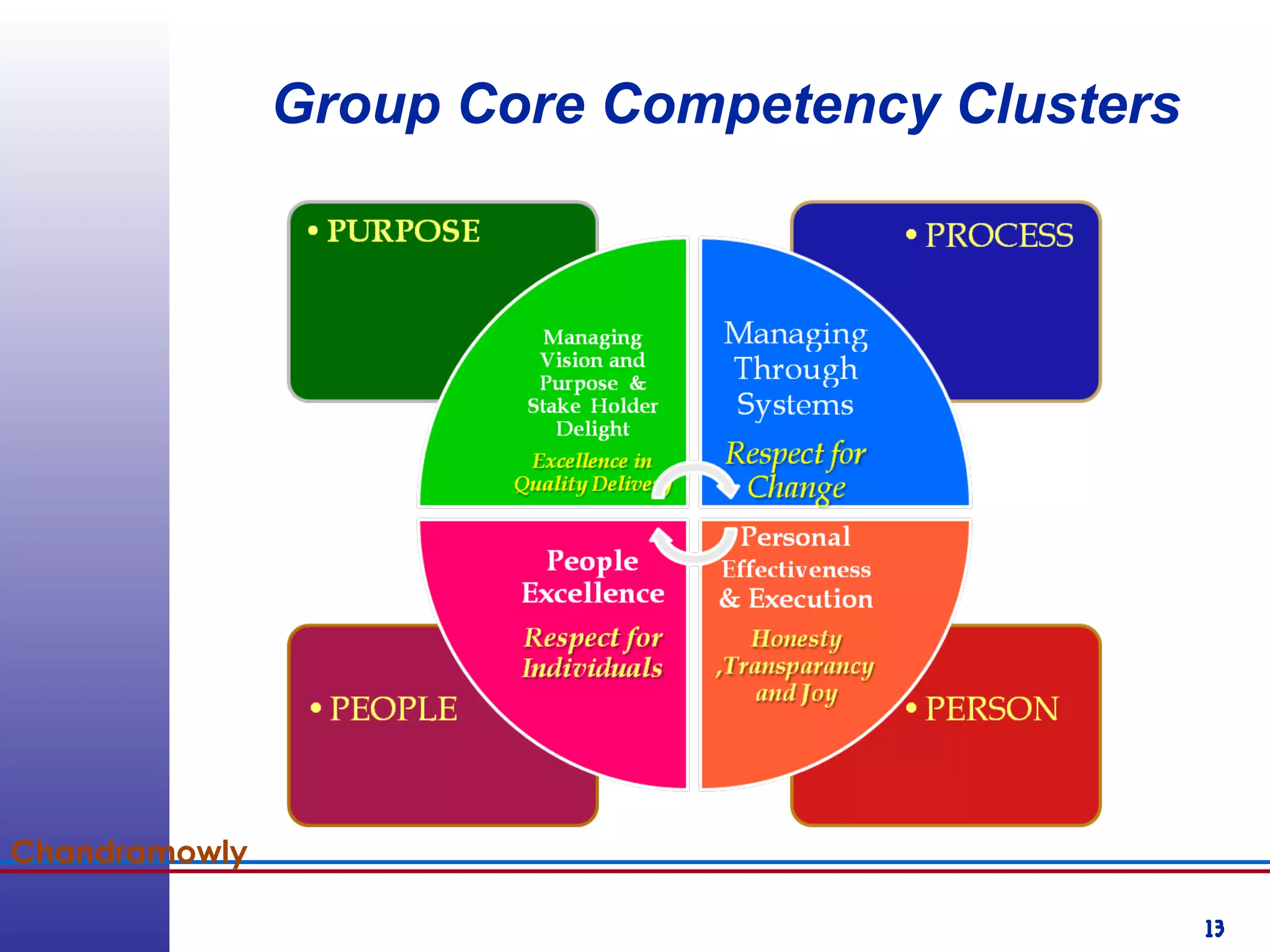 13
Chandramowly
Group Core Competency Clusters
 