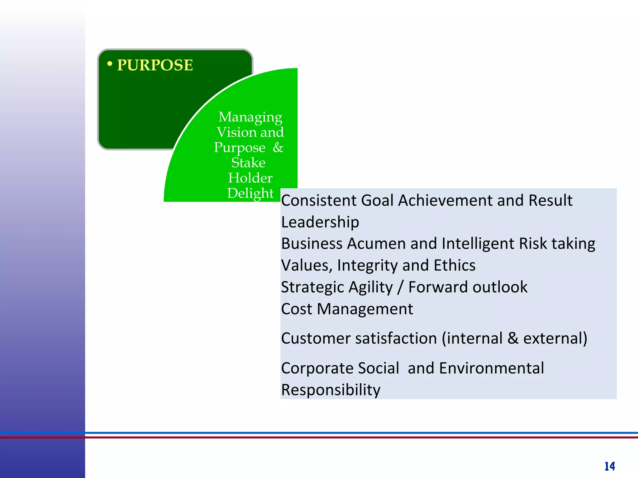 14
•PURPOSE
Managing
Vision and
Purpose &
Stake
Holder
Delight
Consistent Goal Achievement and Result
Leadership
Business Acumen and Intelligent Risk taking
Values, Integrity and Ethics
Strategic Agility / Forward outlook
Cost Management
Customer satisfaction (internal & external)
Corporate Social and Environmental
Responsibility
 