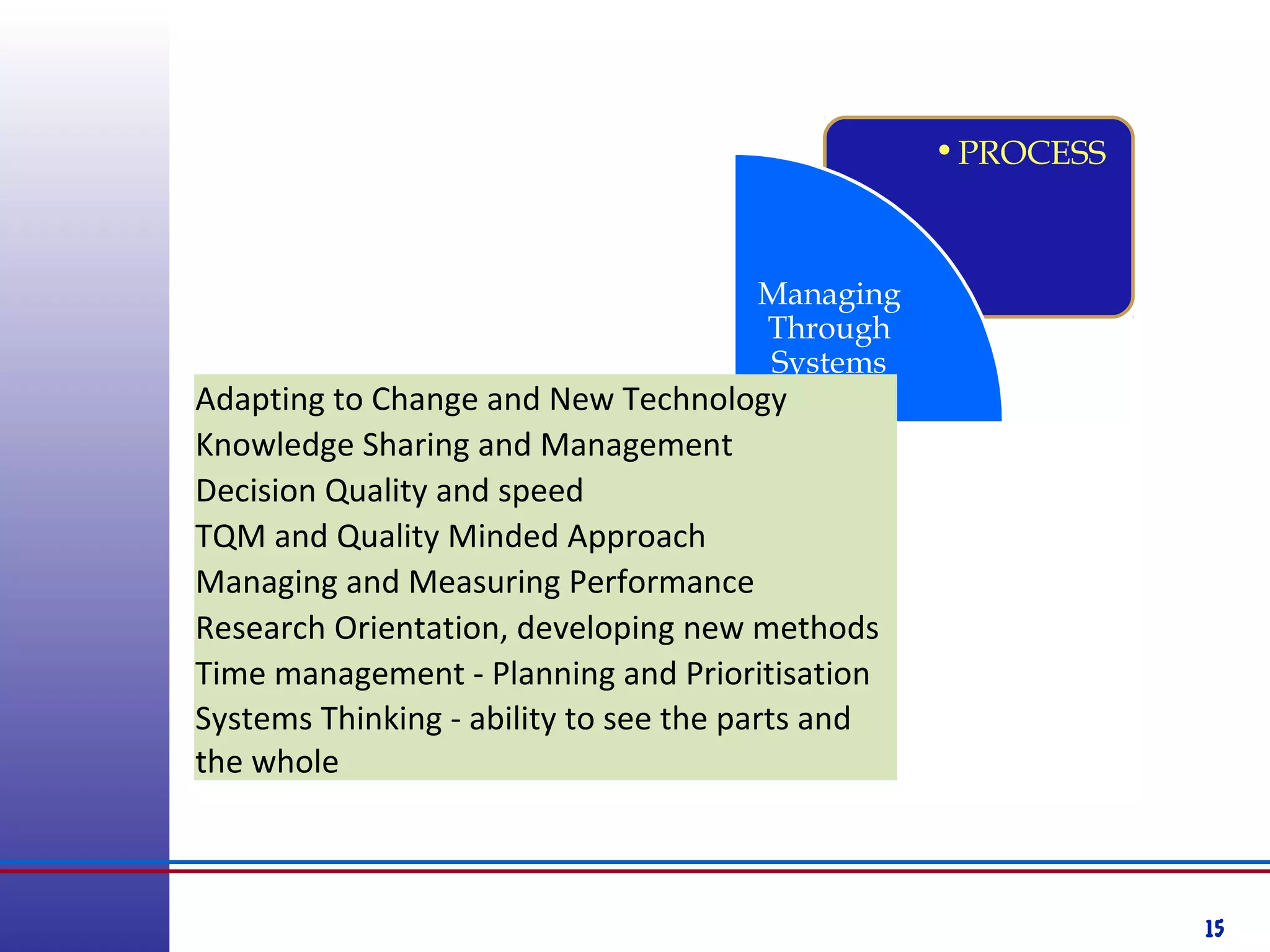 15
•PROCESS
Managing
Through
Systems
Adapting to Change and New Technology
Knowledge Sharing and Management
Decision Quality and speed
TQM and Quality Minded Approach
Managing and Measuring Performance
Research Orientation, developing new methods
Time management - Planning and Prioritisation
Systems Thinking - ability to see the parts and
the whole
 