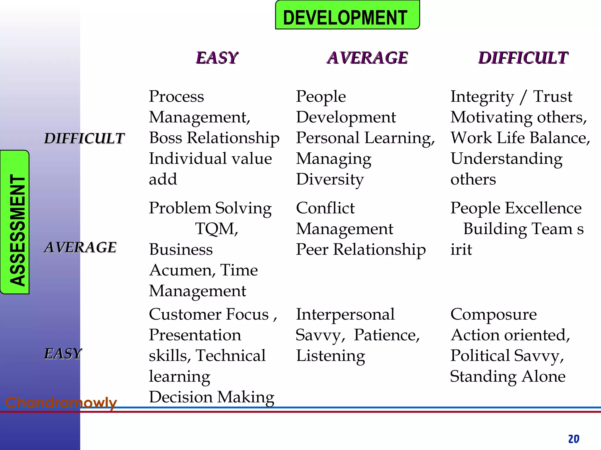 20
Chandramowly
EASYEASY AVERAGEAVERAGE DIFFICULTDIFFICULT
DIFFICULTDIFFICULT
Process
Management,
Boss Relationship
Individual value
add
People
Development
Personal Learning,
Managing
Diversity
Integrity / Trust
Motivating others,
Work Life Balance,
Understanding
others
AVERAGEAVERAGE
Problem Solving
TQM,
Business
Acumen, Time
Management
Conflict
Management
Peer Relationship
People Excellence
Building Team s
irit
EASYEASY
Customer Focus ,
Presentation
skills, Technical
learning
Decision Making
Interpersonal
Savvy, Patience,
Listening
Composure
Action oriented,
Political Savvy,
Standing Alone
DEVELOPMENTASSESSMENT
 