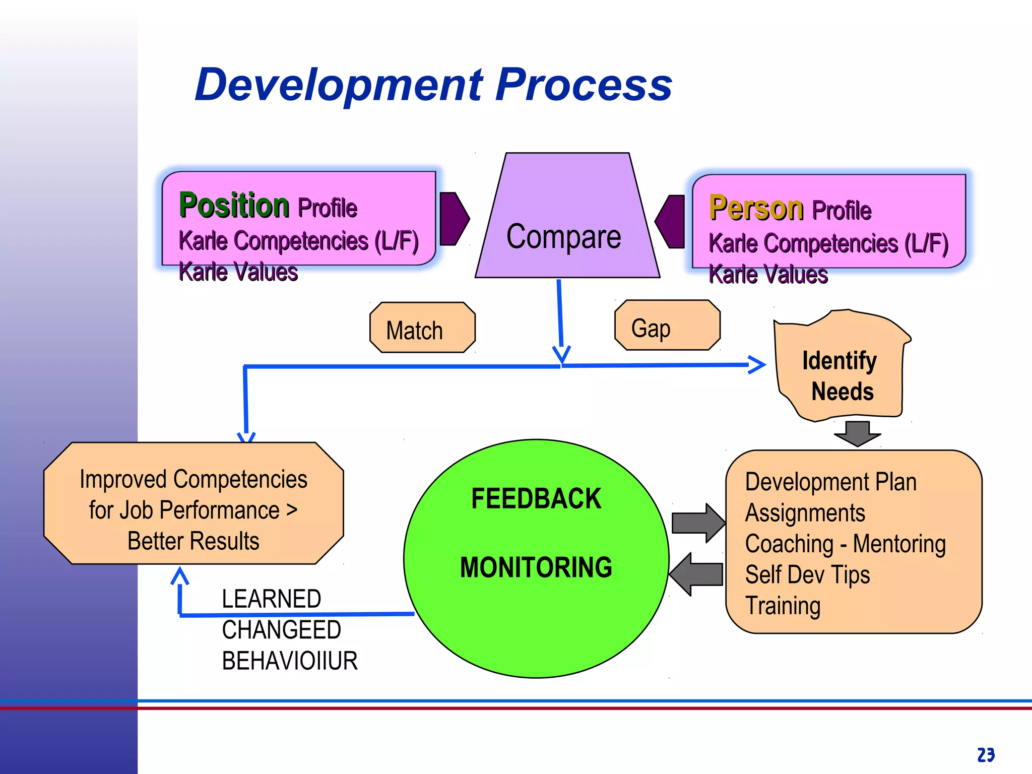 23
Development Process
PositionPosition ProfileProfile
Karle Competencies (L/F)Karle Competencies (L/F)
Karle ValuesKarle Values
PersonPerson ProfileProfile
Karle Competencies (L/F)Karle Competencies (L/F)
Karle ValuesKarle Values
Compare
Match Gap
Improved Competencies
for Job Performance >
Better Results
Identify
Needs
Development Plan
Assignments
Coaching - Mentoring
Self Dev Tips
Training
FEEDBACK
MONITORING
LEARNED
CHANGEED
BEHAVIOIIUR
 