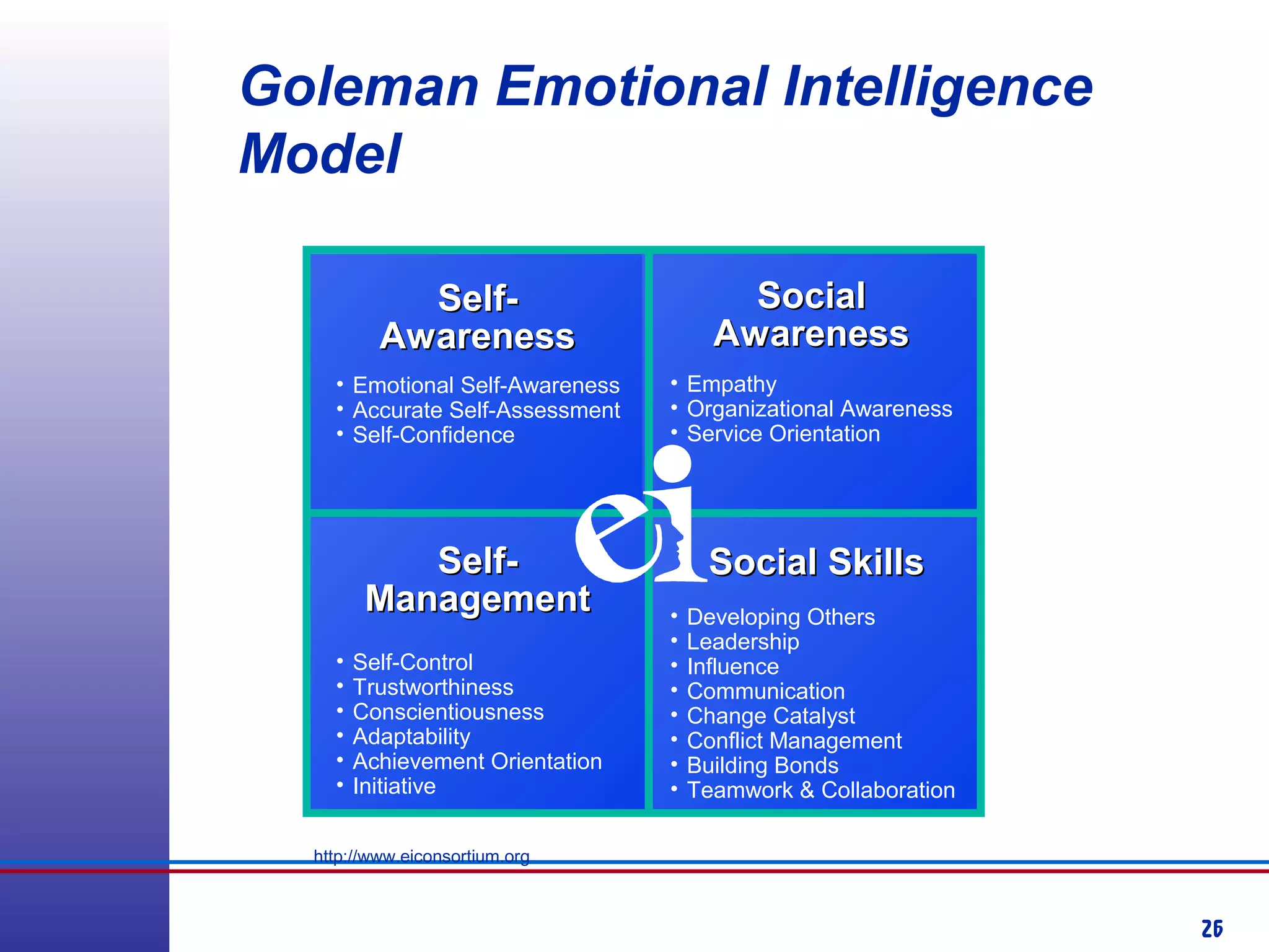 26
Self-Self-
AwarenessAwareness
SocialSocial
AwarenessAwareness
Social SkillsSocial SkillsSelf-Self-
ManagementManagement
• Emotional Self-Awareness
• Accurate Self-Assessment
• Self-Confidence
• Empathy
• Organizational Awareness
• Service Orientation
• Self-Control
• Trustworthiness
• Conscientiousness
• Adaptability
• Achievement Orientation
• Initiative
• Developing Others
• Leadership
• Influence
• Communication
• Change Catalyst
• Conflict Management
• Building Bonds
• Teamwork & Collaboration
Goleman Emotional Intelligence
Model
http://www.eiconsortium.org
 