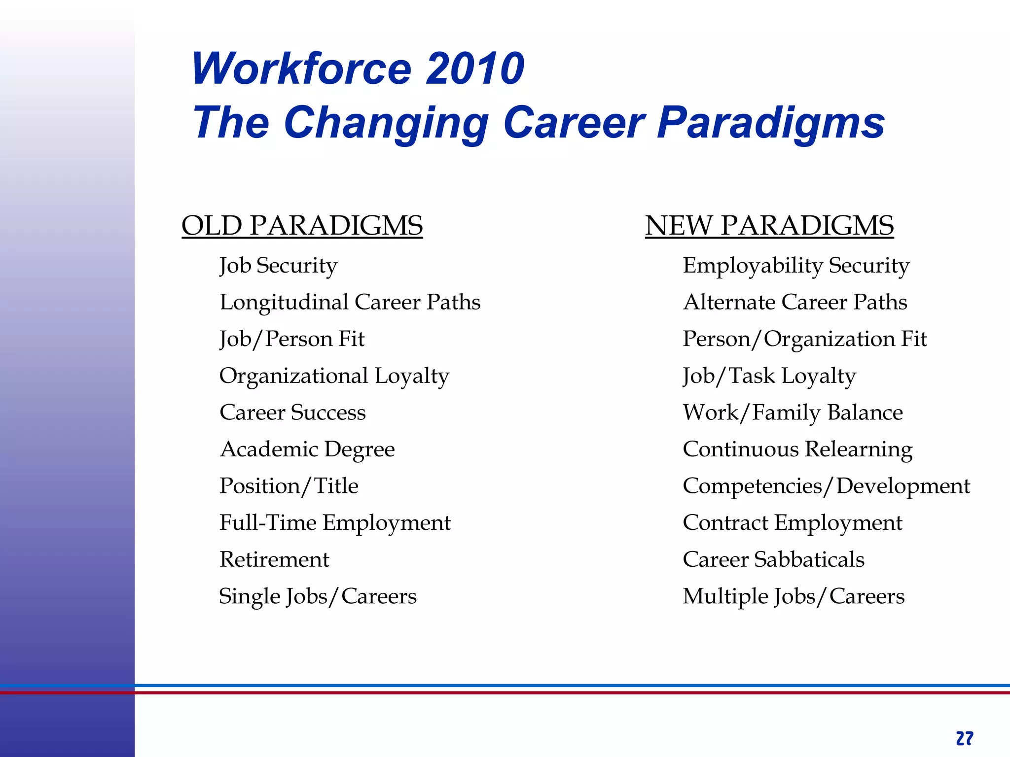 27
OLD PARADIGMS
Job Security
Longitudinal Career Paths
Job/Person Fit
Organizational Loyalty
Career Success
Academic Degree
Position/Title
Full-Time Employment
Retirement
Single Jobs/Careers
NEW PARADIGMS
Employability Security
Alternate Career Paths
Person/Organization Fit
Job/Task Loyalty
Work/Family Balance
Continuous Relearning
Competencies/Development
Contract Employment
Career Sabbaticals
Multiple Jobs/Careers
Workforce 2010
The Changing Career Paradigms
 