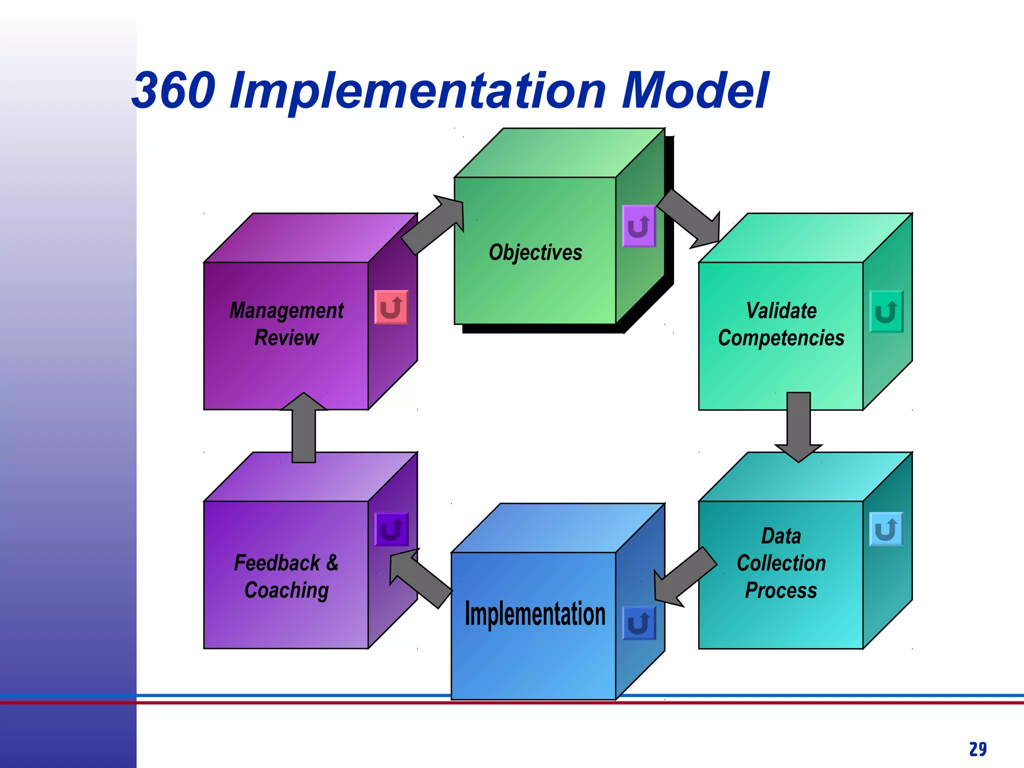 29
360 Implementation Model
ObjectivesObjectives
Validate
Competencies
Data
Collection
Process
Management
Review
Feedback &
Coaching
 