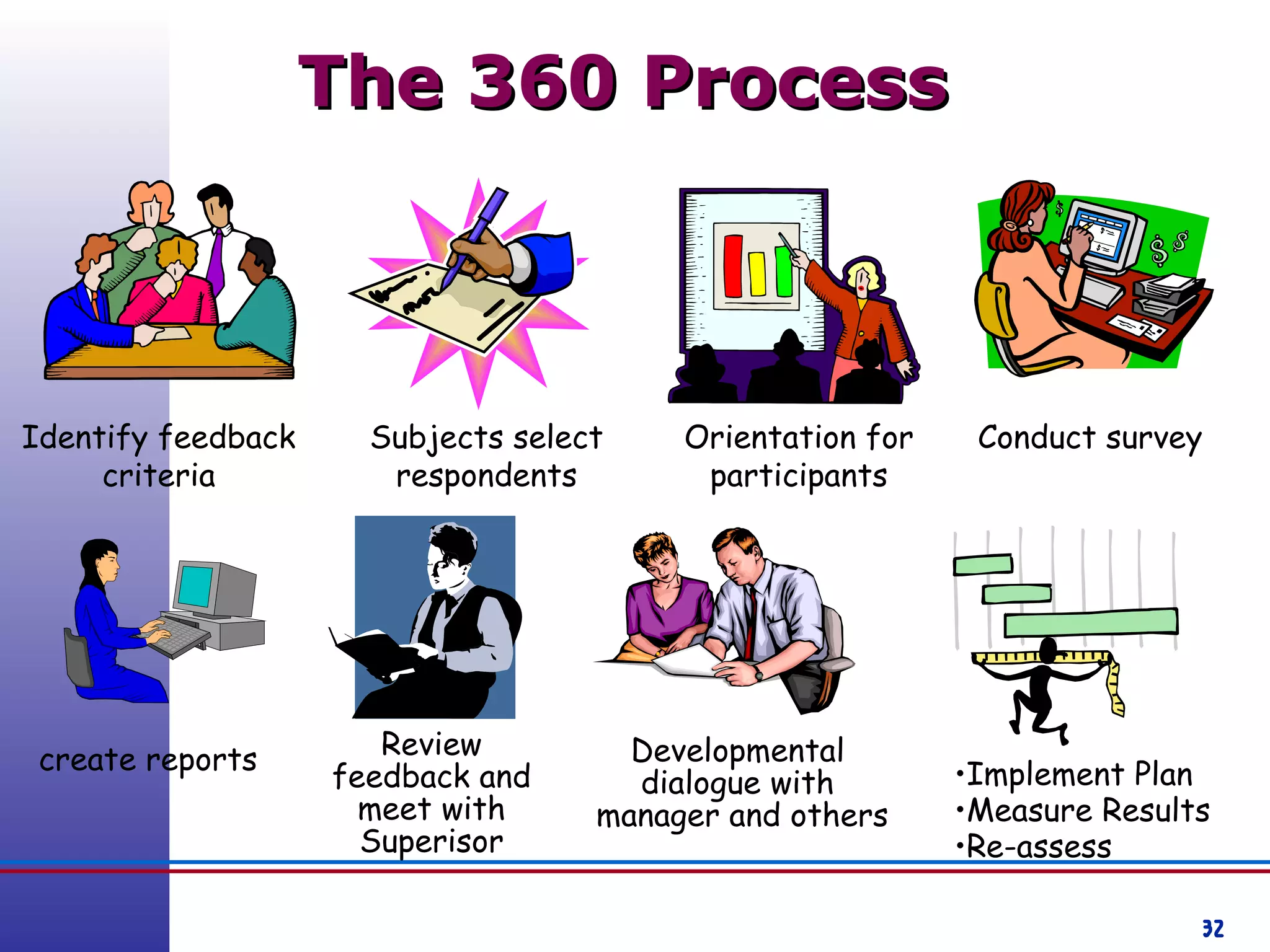 32
Identify feedback
criteria
Orientation for
participants
Subjects select
respondents
Conduct survey
create reports Review
feedback and
meet with
Superisor
Developmental
dialogue with
manager and others
•Implement Plan
•Measure Results
•Re-assess
The 360 ProcessThe 360 Process
 