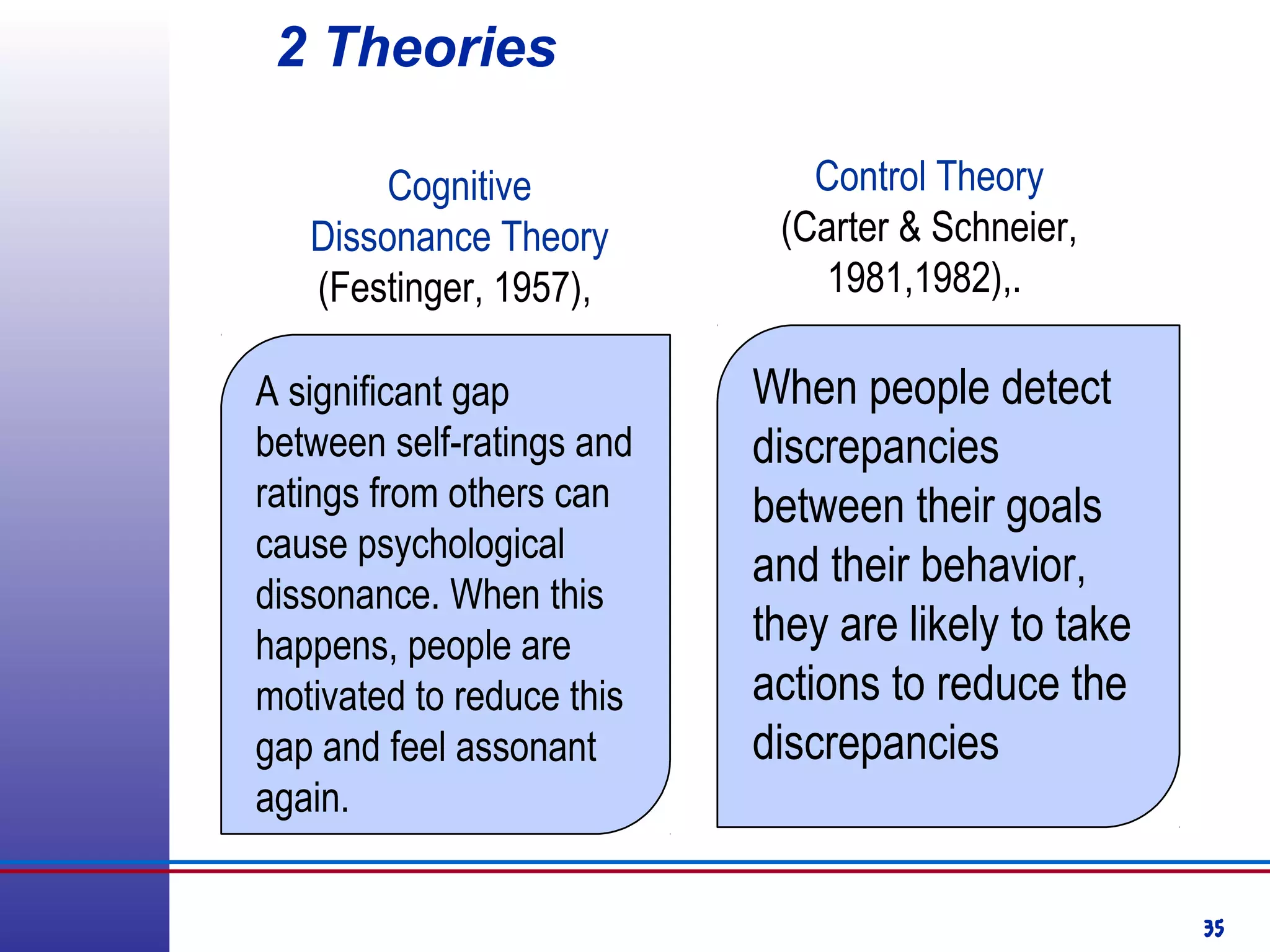 35
2 Theories
A significant gap
between self-ratings and
ratings from others can
cause psychological
dissonance. When this
happens, people are
motivated to reduce this
gap and feel assonant
again.
When people detect
discrepancies
between their goals
and their behavior,
they are likely to take
actions to reduce the
discrepancies
Cognitive
Dissonance Theory
(Festinger, 1957),
Control Theory
(Carter & Schneier,
1981,1982),.
 