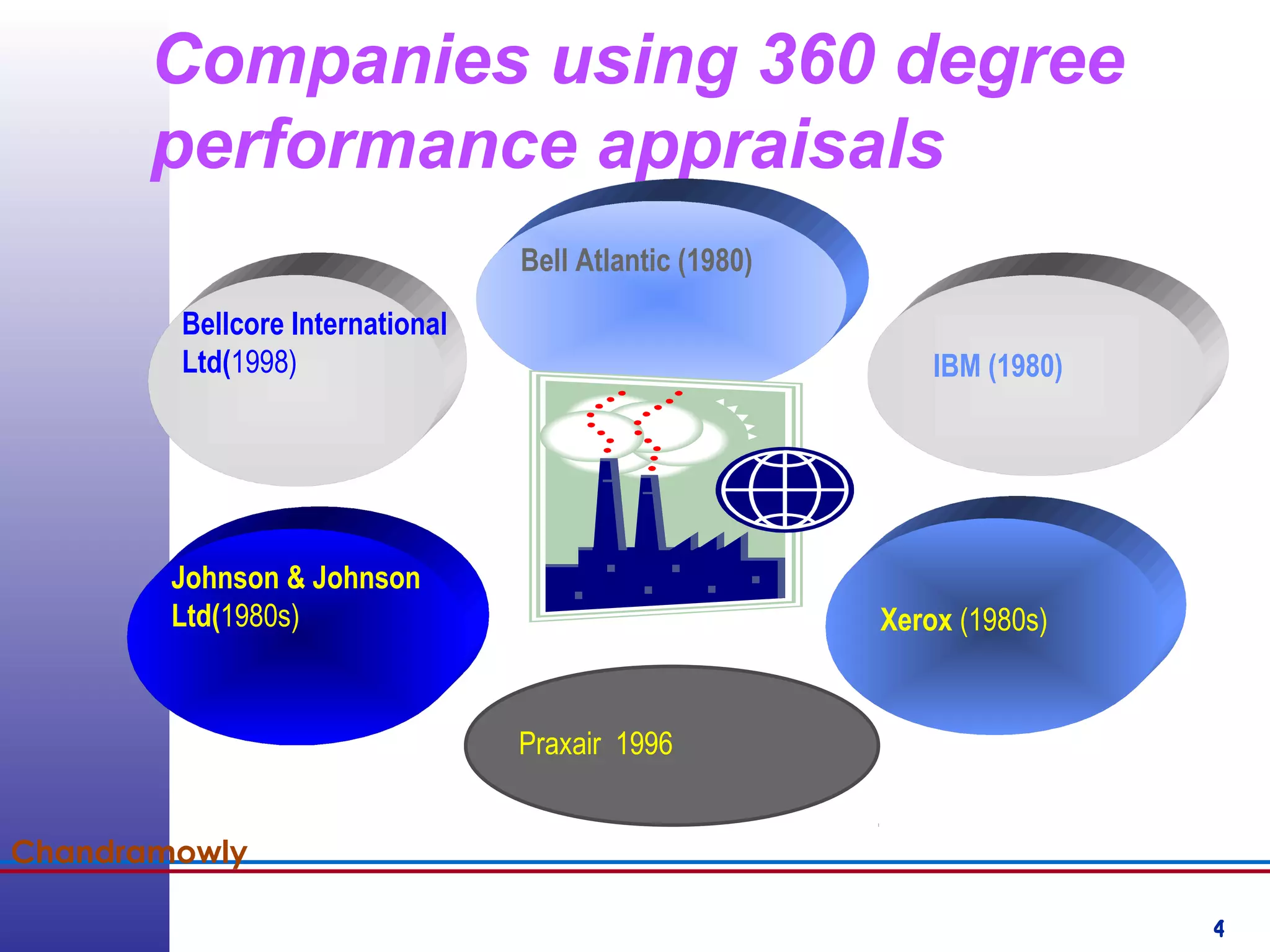4
Chandramowly
Companies using 360 degree
performance appraisals
Bellcore International
Ltd(1998)
Johnson & Johnson
Ltd(1980s)
Praxair 1996
Xerox (1980s)
IBM (1980)
Bell Atlantic (1980)
 