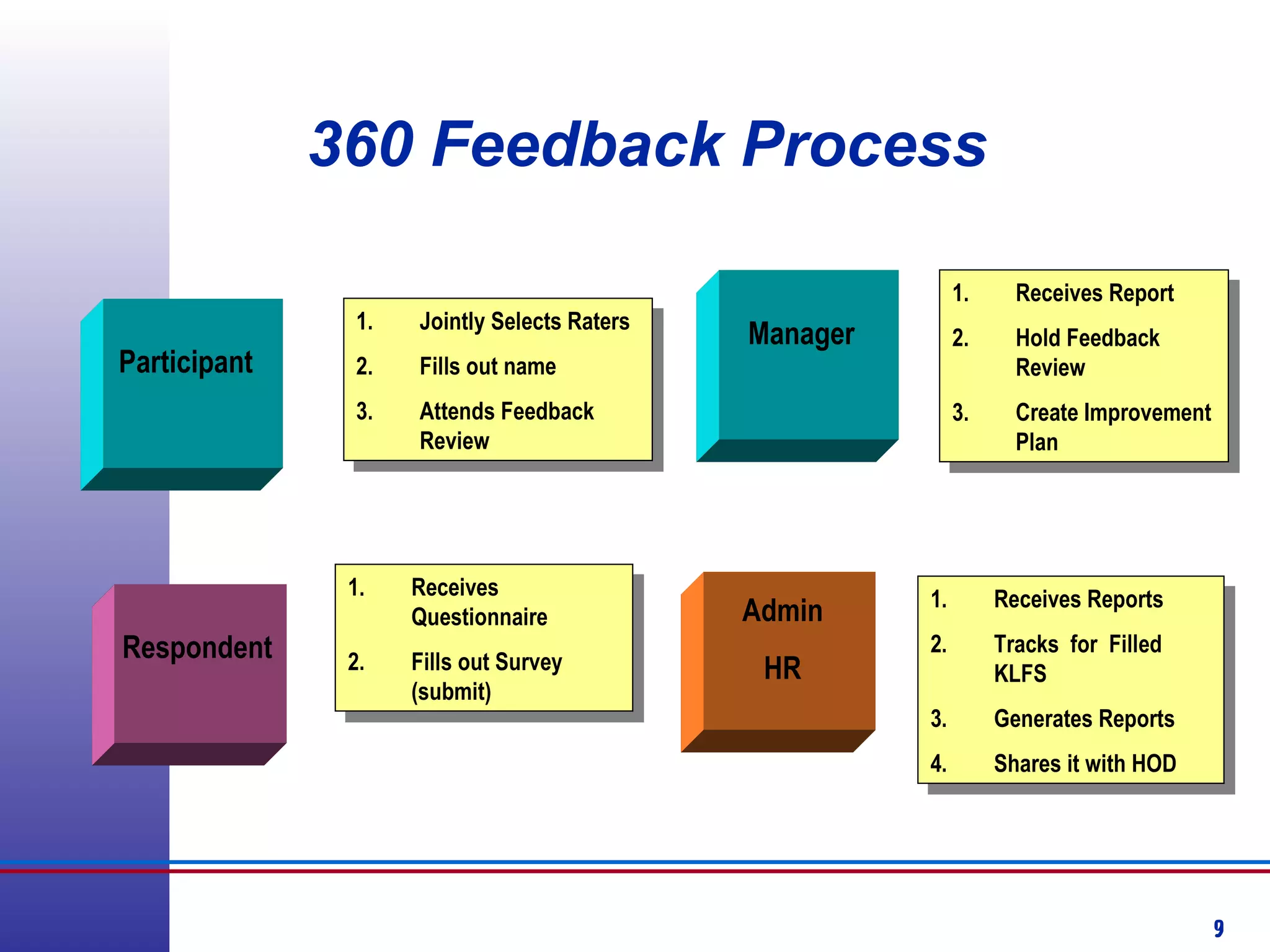 9
360 Feedback Process
Participant
Respondent
1. Jointly Selects Raters
2. Fills out name
3. Attends Feedback
Review
1. Jointly Selects Raters
2. Fills out name
3. Attends Feedback
Review
1. Receives
Questionnaire
2. Fills out Survey
(submit)
1. Receives
Questionnaire
2. Fills out Survey
(submit)
Manager
1. Receives Report
2. Hold Feedback
Review
3. Create Improvement
Plan
1. Receives Report
2. Hold Feedback
Review
3. Create Improvement
Plan
1. Receives Reports
2. Tracks for Filled
KLFS
3. Generates Reports
4. Shares it with HOD
1. Receives Reports
2. Tracks for Filled
KLFS
3. Generates Reports
4. Shares it with HOD
Admin
HR
 