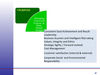 14
•PURPOSE
Managing
Vision and
Purpose &
Stake
Holder
Delight
Consistent Goal Achievement and Result
Leadership
Business Acumen and Intelligent Risk taking
Values, Integrity and Ethics
Strategic Agility / Forward outlook
Cost Management
Customer satisfaction (internal & external)
Corporate Social and Environmental
Responsibility
 