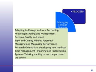 15
•PROCESS
Managing
Through
Systems
Adapting to Change and New Technology
Knowledge Sharing and Management
Decision Quality and speed
TQM and Quality Minded Approach
Managing and Measuring Performance
Research Orientation, developing new methods
Time management - Planning and Prioritisation
Systems Thinking - ability to see the parts and
the whole
 