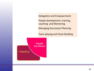 16
•PEOPLE
People
Excellence
Delegation and Empowerment
People development, training,
coaching and Mentoring
Managing Succession Planning
Team playing and Team Building
 