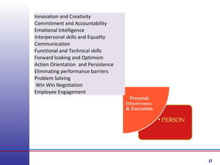 17
•PERSON
Personal
Effectiveness
& Execution
Innovation and Creativity
Commitment and Accountability
Emotional Intelligence
Interpersonal skills and Equality
Communication
Functional and Technical skills
Forward looking and Optimism
Action Orientation and Persistence
Eliminating performance barriers
Problem Solving
Win Win Negotiation
Employee Engagement
 