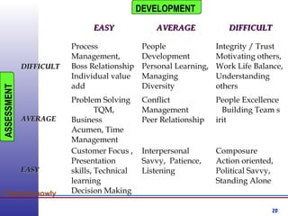 20
Chandramowly
EASYEASY AVERAGEAVERAGE DIFFICULTDIFFICULT
DIFFICULTDIFFICULT
Process
Management,
Boss Relationship
Individual value
add
People
Development
Personal Learning,
Managing
Diversity
Integrity / Trust
Motivating others,
Work Life Balance,
Understanding
others
AVERAGEAVERAGE
Problem Solving
TQM,
Business
Acumen, Time
Management
Conflict
Management
Peer Relationship
People Excellence
Building Team s
irit
EASYEASY
Customer Focus ,
Presentation
skills, Technical
learning
Decision Making
Interpersonal
Savvy, Patience,
Listening
Composure
Action oriented,
Political Savvy,
Standing Alone
DEVELOPMENTASSESSMENT
 