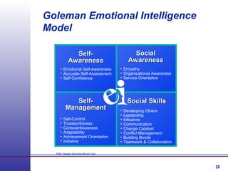 26
Self-Self-
AwarenessAwareness
SocialSocial
AwarenessAwareness
Social SkillsSocial SkillsSelf-Self-
ManagementManagement
• Emotional Self-Awareness
• Accurate Self-Assessment
• Self-Confidence
• Empathy
• Organizational Awareness
• Service Orientation
• Self-Control
• Trustworthiness
• Conscientiousness
• Adaptability
• Achievement Orientation
• Initiative
• Developing Others
• Leadership
• Influence
• Communication
• Change Catalyst
• Conflict Management
• Building Bonds
• Teamwork & Collaboration
Goleman Emotional Intelligence
Model
http://www.eiconsortium.org
 