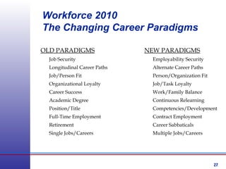 27
OLD PARADIGMS
Job Security
Longitudinal Career Paths
Job/Person Fit
Organizational Loyalty
Career Success
Academic Degree
Position/Title
Full-Time Employment
Retirement
Single Jobs/Careers
NEW PARADIGMS
Employability Security
Alternate Career Paths
Person/Organization Fit
Job/Task Loyalty
Work/Family Balance
Continuous Relearning
Competencies/Development
Contract Employment
Career Sabbaticals
Multiple Jobs/Careers
Workforce 2010
The Changing Career Paradigms
 