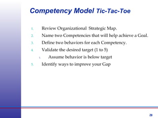 28
Competency Model Tic-Tac-Toe
1. Review Organizational Strategic Map.
2. Name two Competencies that will help achieve a Goal.
3. Define two behaviors for each Competency.
4. Validate the desired target (1 to 5)
1. Assume behavior is below target
5. Identify ways to improve your Gap
 