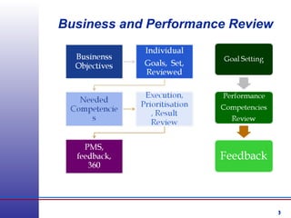 3
Business and Performance Review
 