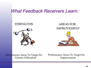 30
STRENGTHS
Performance Areas To Target for
Greater Utilization
AREAS FOR
IMPROVEMENT
Performance Areas To Target for
Improvement
What Feedback Receivers Learn:
 