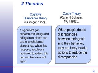 35
2 Theories
A significant gap
between self-ratings and
ratings from others can
cause psychological
dissonance. When this
happens, people are
motivated to reduce this
gap and feel assonant
again.
When people detect
discrepancies
between their goals
and their behavior,
they are likely to take
actions to reduce the
discrepancies
Cognitive
Dissonance Theory
(Festinger, 1957),
Control Theory
(Carter & Schneier,
1981,1982),.
 