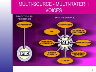 5
MULTI-SOURCE - MULTI-RATER :
VOICES
 