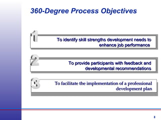 8
To facilitate the implementation of a professionalTo facilitate the implementation of a professional
development plandevelopment plan
To identify skill strengths development needs toTo identify skill strengths development needs to
enhance job performanceenhance job performance
To provide participants with feedback andTo provide participants with feedback and
developmental recommendationsdevelopmental recommendations
360-Degree Process Objectives
 